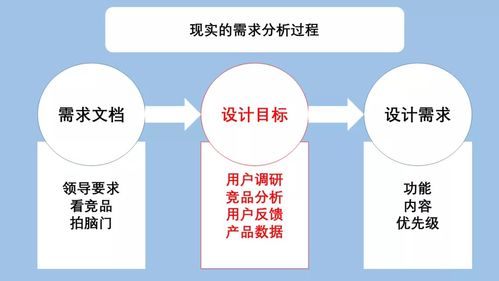 用戶(hù)體驗(yàn)設(shè)計(jì)之路 從需求到界面的數(shù)字內(nèi)容制作服務(wù)
