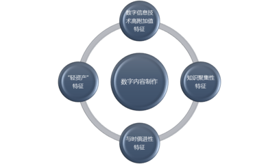數(shù)字內(nèi)容制作行業(yè)利潤(rùn)水平變動(dòng)趨勢(shì)及技術(shù)特點(diǎn)分析