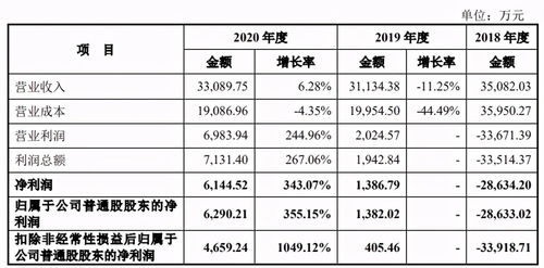 媽媽咪鴨巨虧超3億，原力動(dòng)畫(huà)沖擊創(chuàng)業(yè)板 數(shù)字內(nèi)容制作服務(wù)的機(jī)遇與挑戰(zhàn)