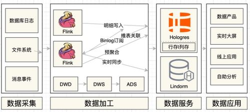 Hologres如何完美支撐雙十一智能客服實(shí)時(shí)數(shù)倉與數(shù)字內(nèi)容制作服務(wù)